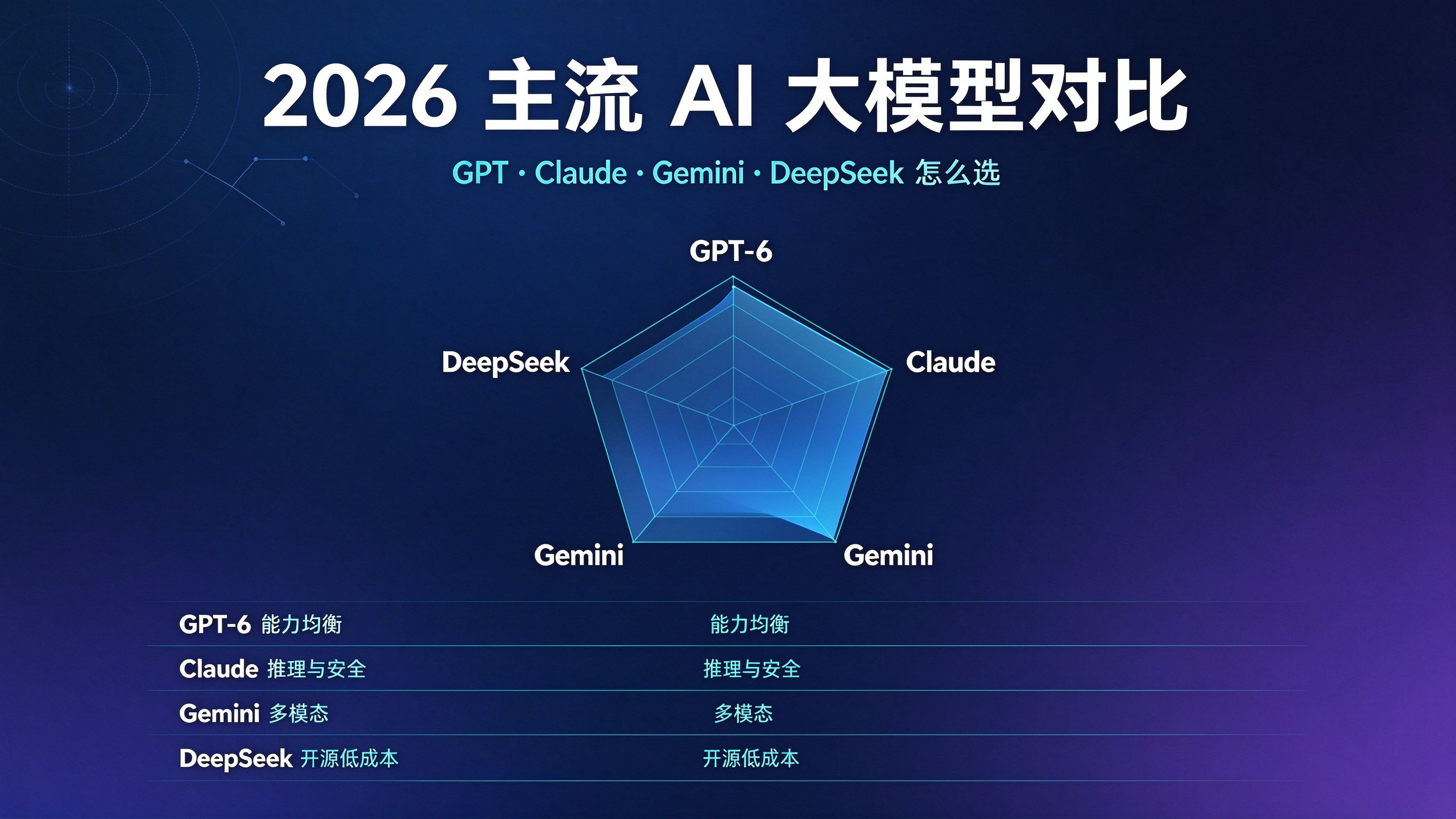 2026 主流 AI 大模型对比